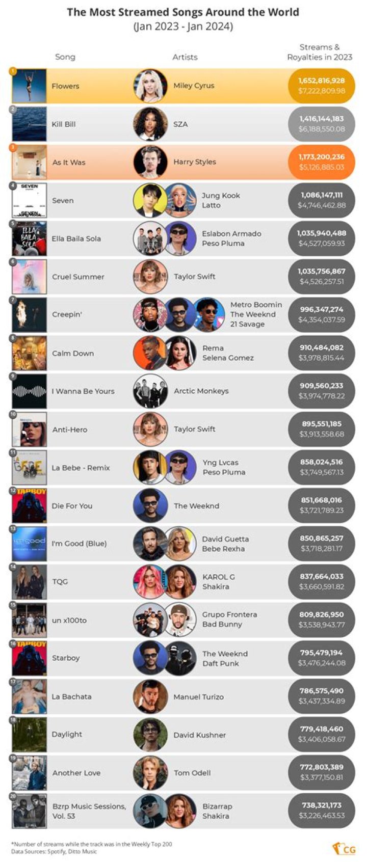 Ari Lennox's Most Streamed Songs