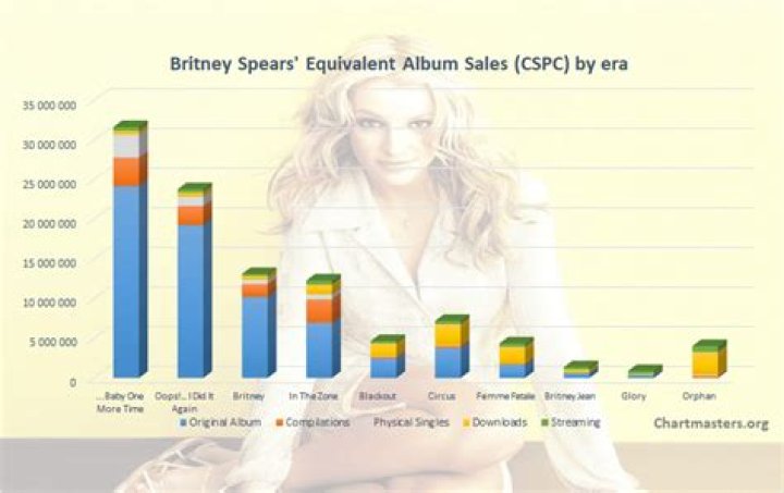 What Is Britney Spears' Best-Selling Album?