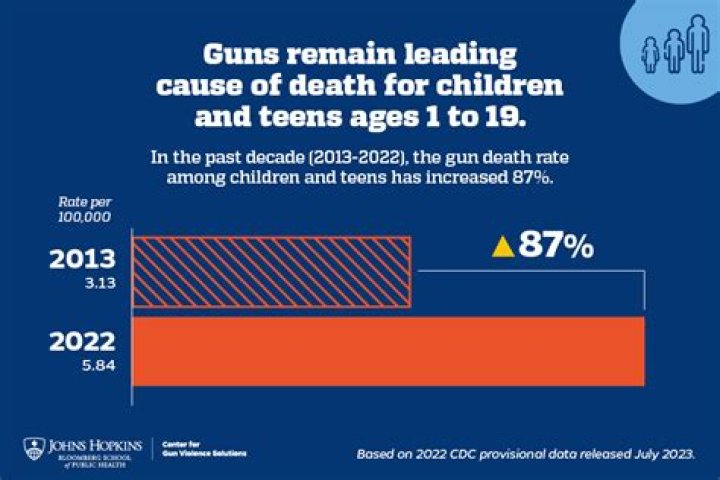 
Are school shootings the leading cause of death for children in US? 