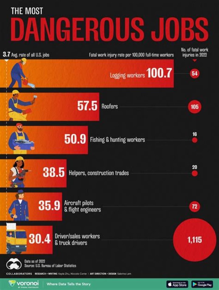 The Six Most Dangerous Jobs In The World