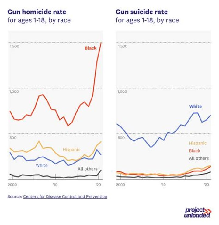 
Gun Homicide, Suicide Rates Were at Highest in 2021 Since the Early ’90s, CDC Says 