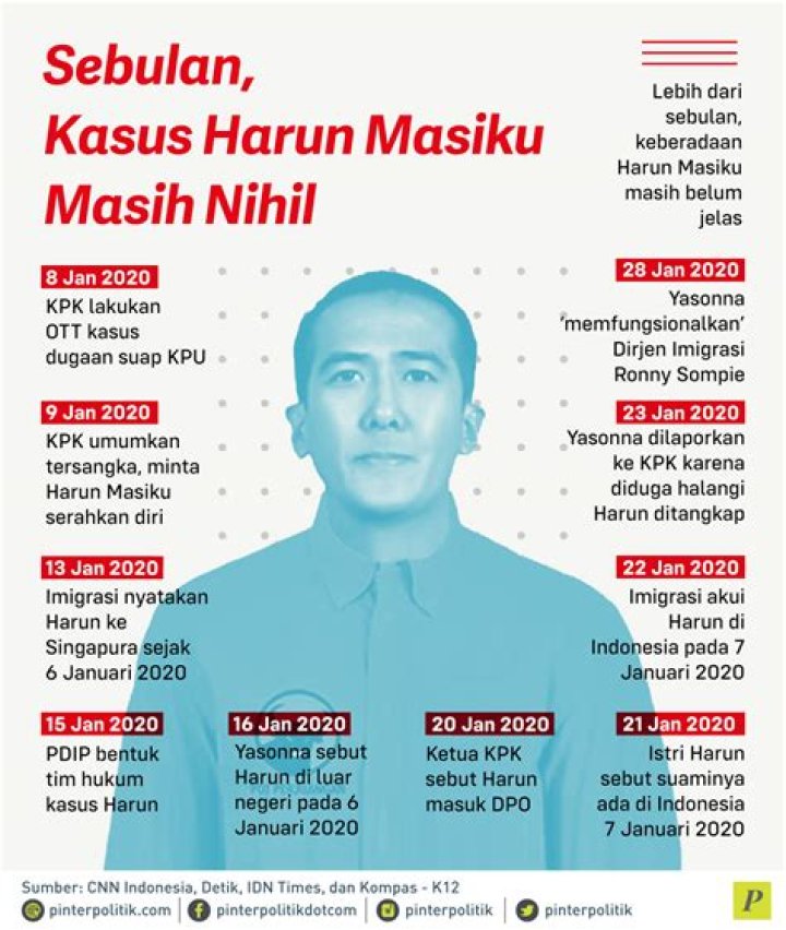 Who Is Harun Masiku? Biodata, Wiki, Age, Wife, Net Worth, Family, Nationality & More