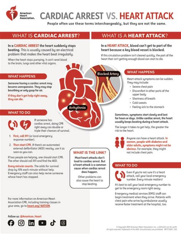 
Heart attack vs cardiac arrest: Experts explain the surge 
