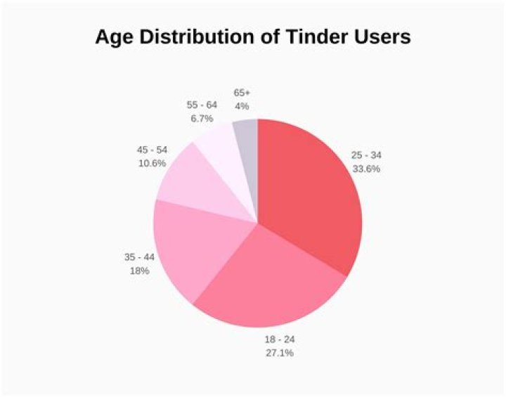 ¿Cuántos me gusta es Tinder promedio? – Celebrity.fm