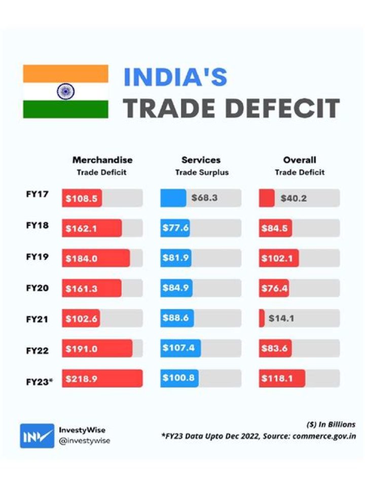
India’s merchandise trade deficit stood at $27.98 bn in August 