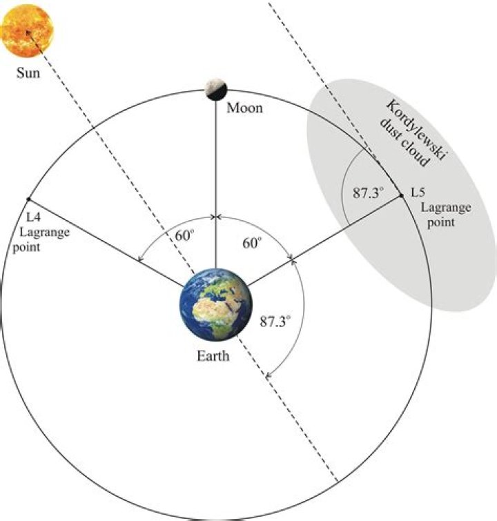 New Discovery Proves That Earth Has Two Other 'Moons'