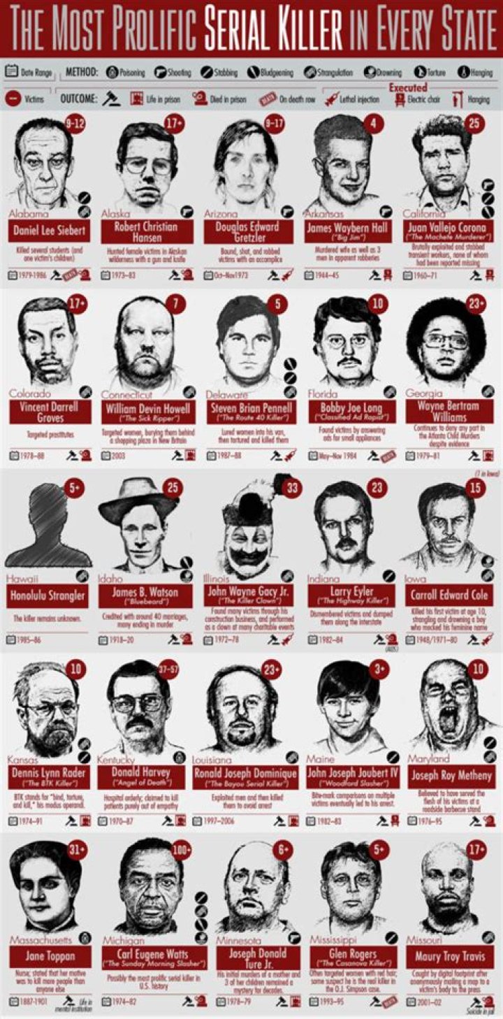 11 Brutal Murderers And Prolific Serial Killers You Don't Know