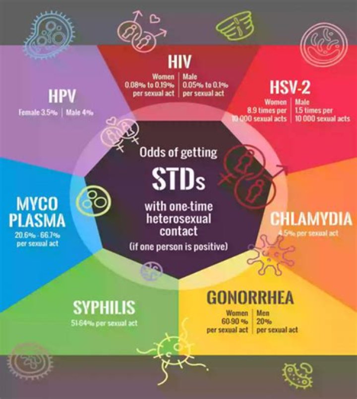 STD
