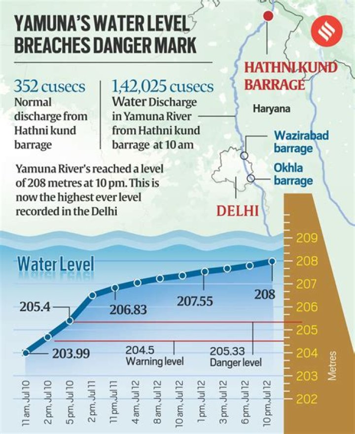 
Taj Mahal dazzles after recent rains as Yamuna level rises 