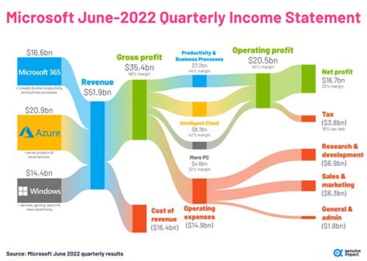 Txns Net Worth and Earnings