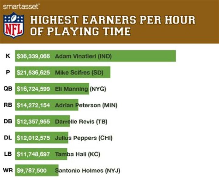 Who is the highest paid NFL player? – Celebrity.fm – #1 Official Stars, Business & People Network, Wiki, Success story, Biography & Quotes